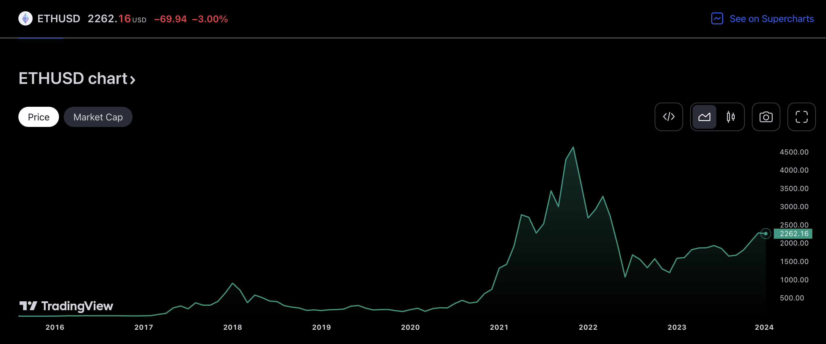 ETH USD Price Chart